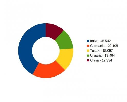 Topul tarilor de rezidenta a investitorilor straini din Romania: Italia, Germania si Turcia 1