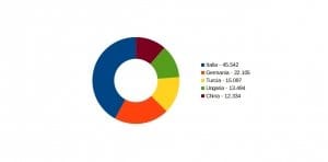 Topul tarilor de rezidenta a investitorilor straini din Romania: Italia, Germania si Turcia 10